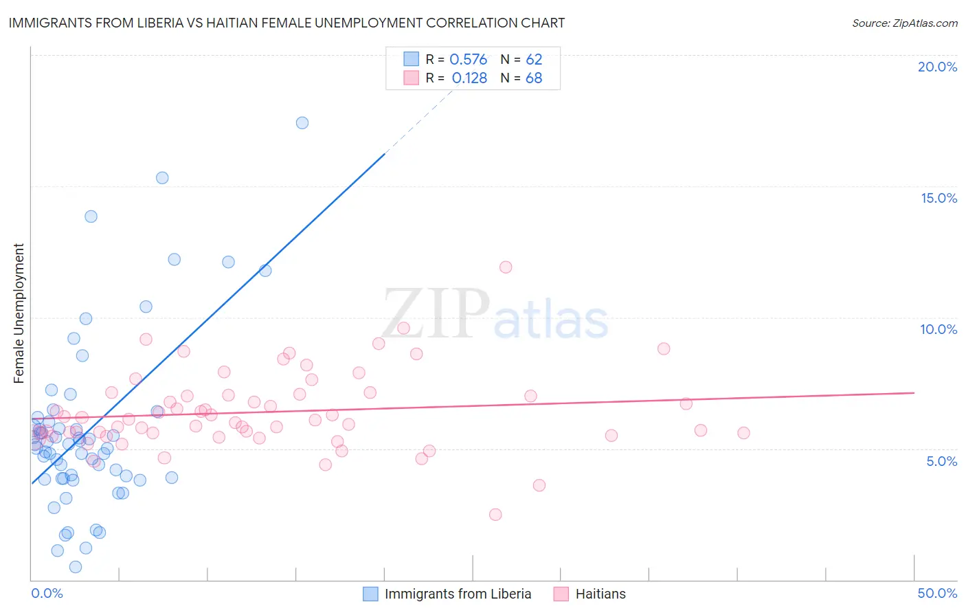 Immigrants from Liberia vs Haitian Female Unemployment