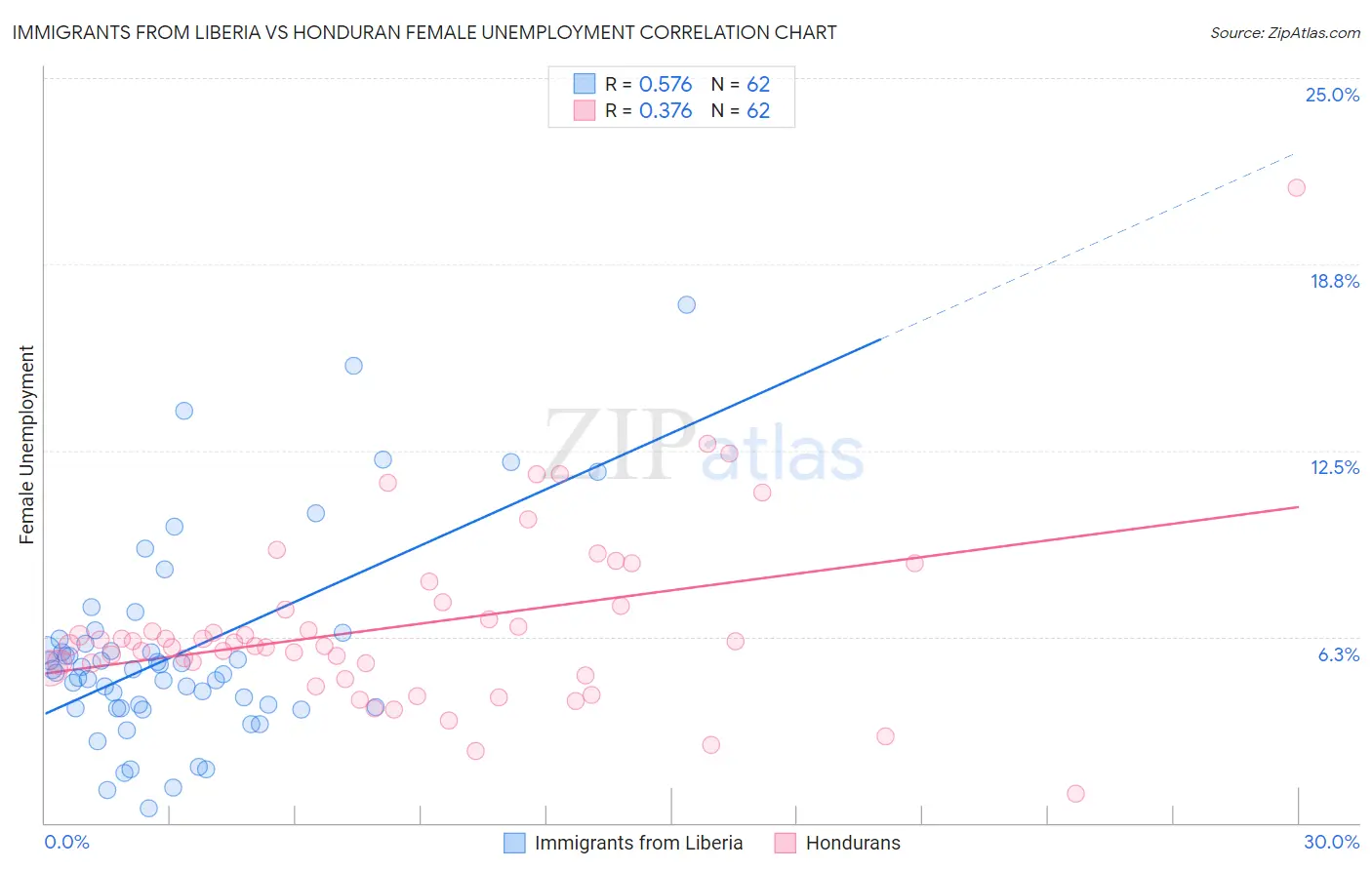 Immigrants from Liberia vs Honduran Female Unemployment