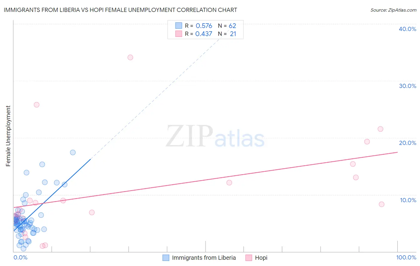 Immigrants from Liberia vs Hopi Female Unemployment