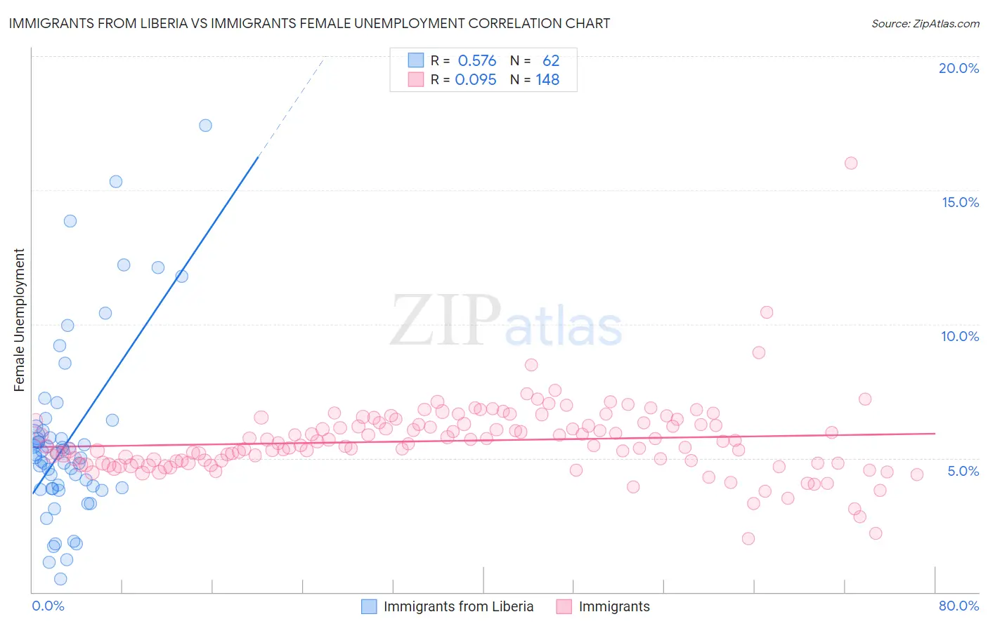 Immigrants from Liberia vs Immigrants Female Unemployment