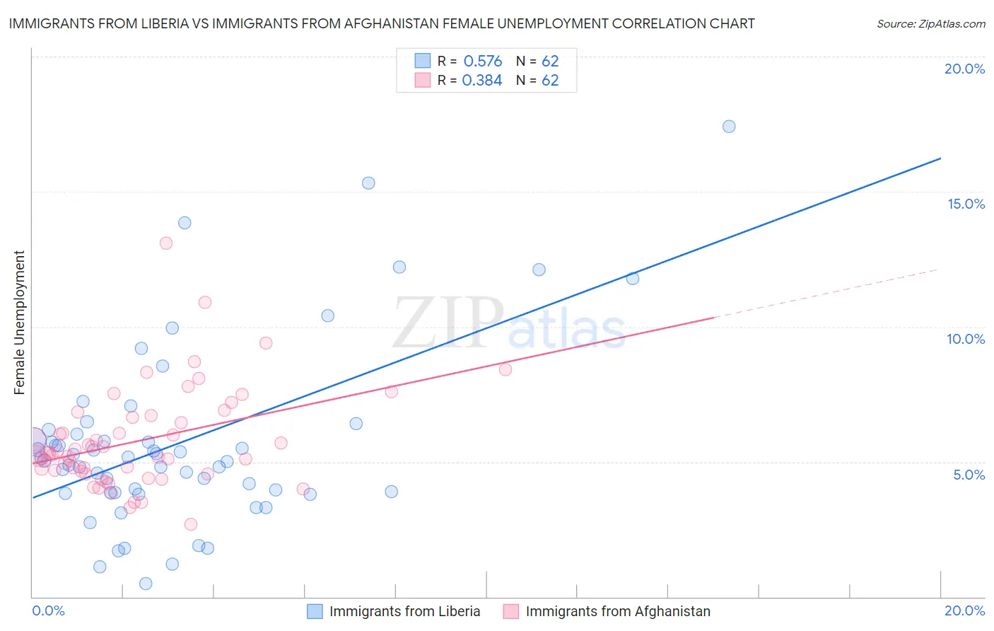 Immigrants from Liberia vs Immigrants from Afghanistan Female Unemployment