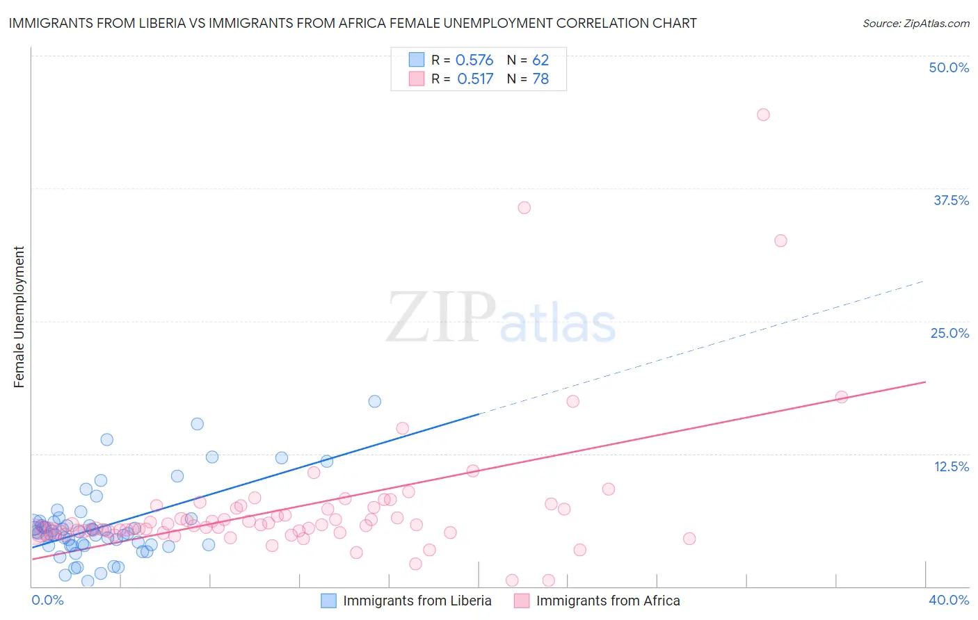 Immigrants from Liberia vs Immigrants from Africa Female Unemployment
