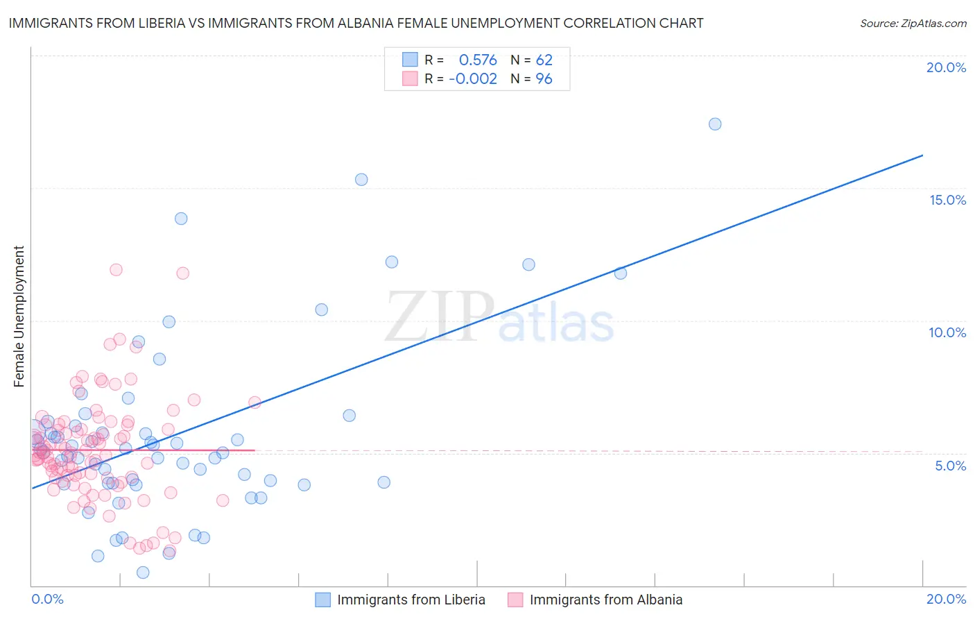 Immigrants from Liberia vs Immigrants from Albania Female Unemployment