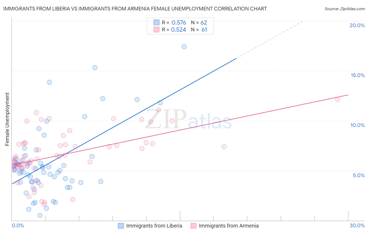 Immigrants from Liberia vs Immigrants from Armenia Female Unemployment