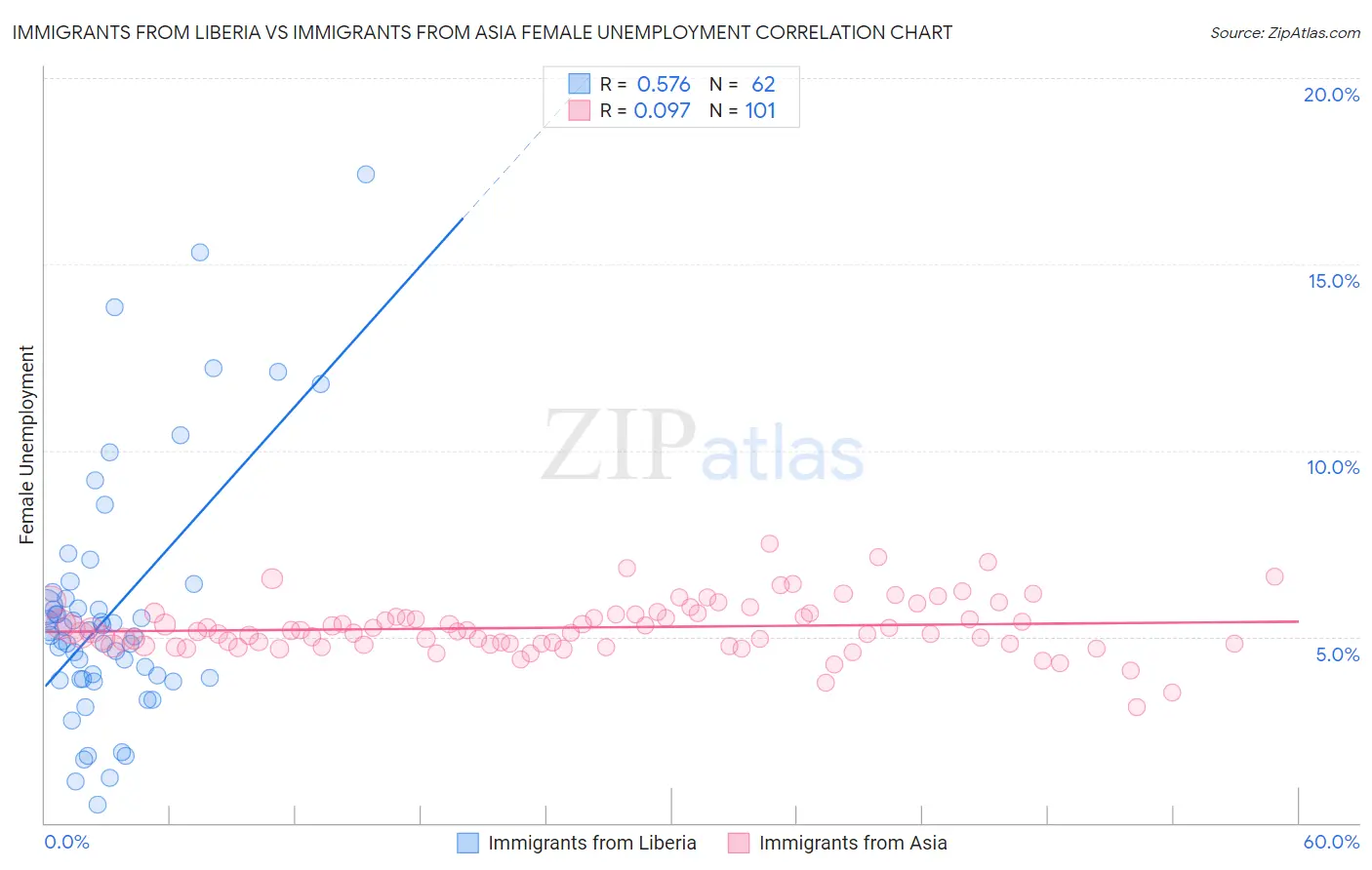 Immigrants from Liberia vs Immigrants from Asia Female Unemployment