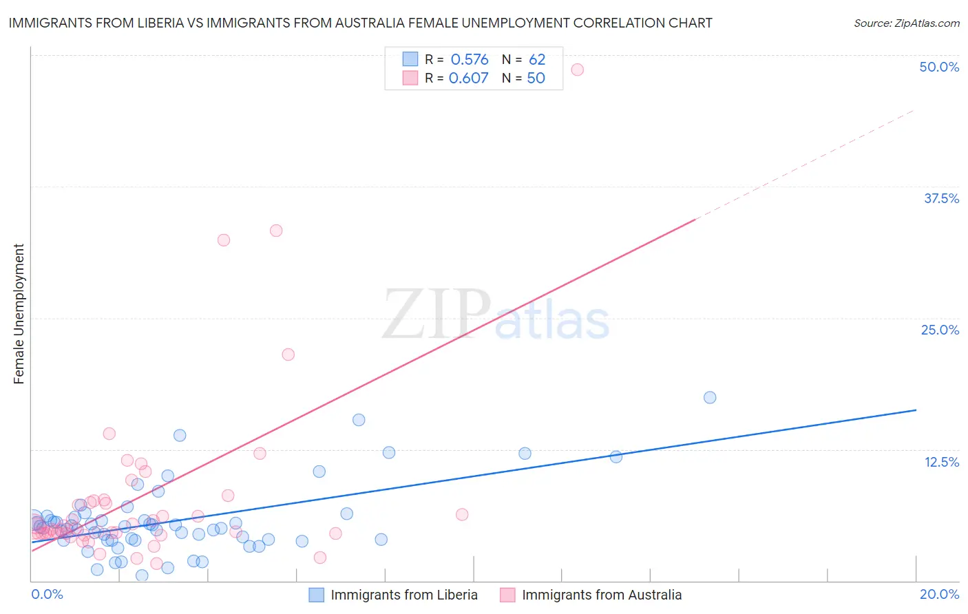 Immigrants from Liberia vs Immigrants from Australia Female Unemployment