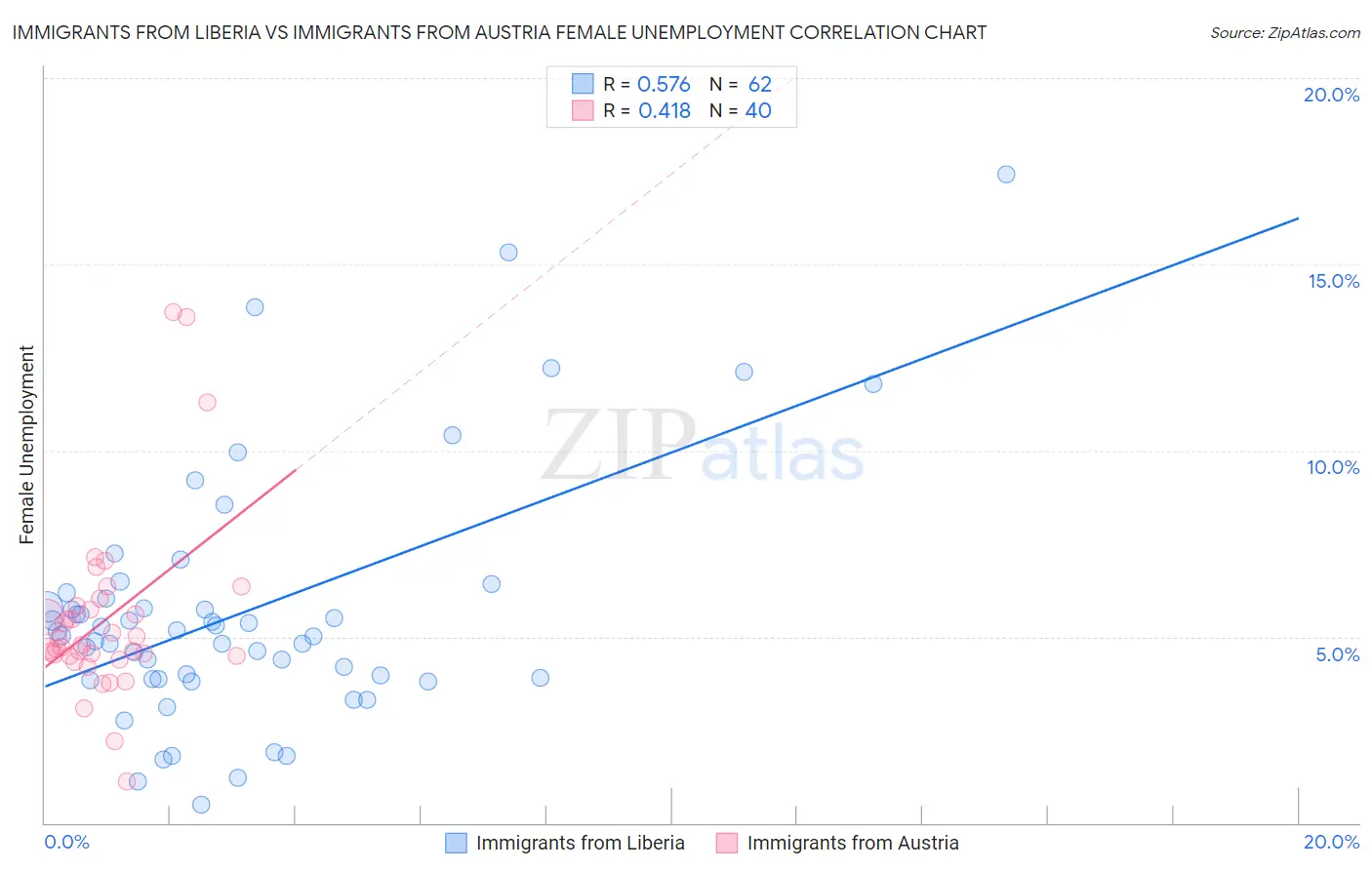 Immigrants from Liberia vs Immigrants from Austria Female Unemployment
