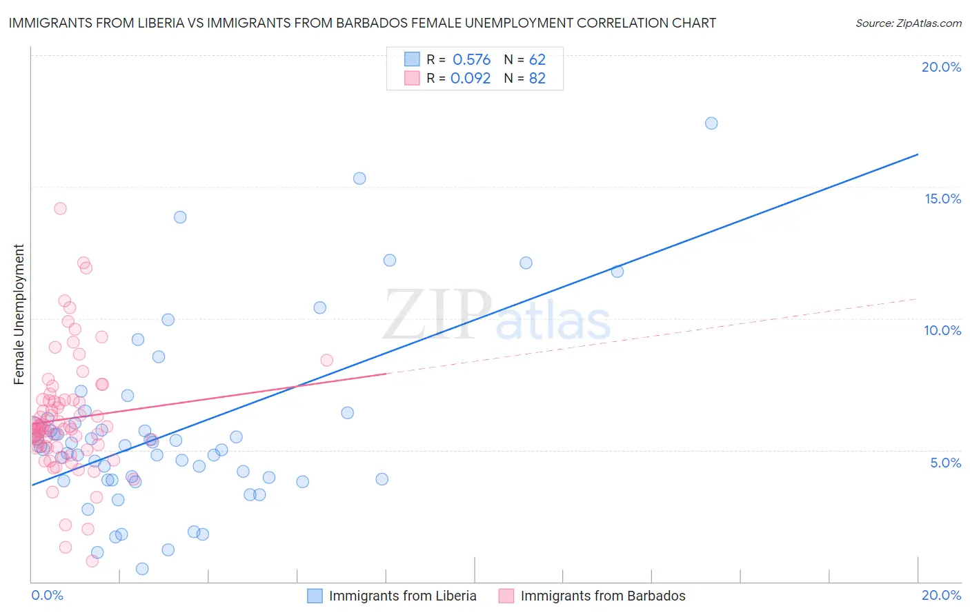 Immigrants from Liberia vs Immigrants from Barbados Female Unemployment