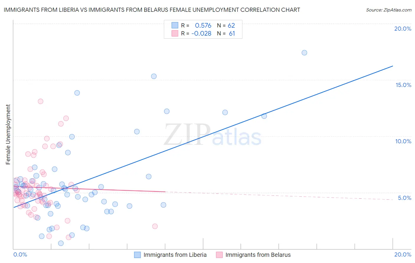 Immigrants from Liberia vs Immigrants from Belarus Female Unemployment