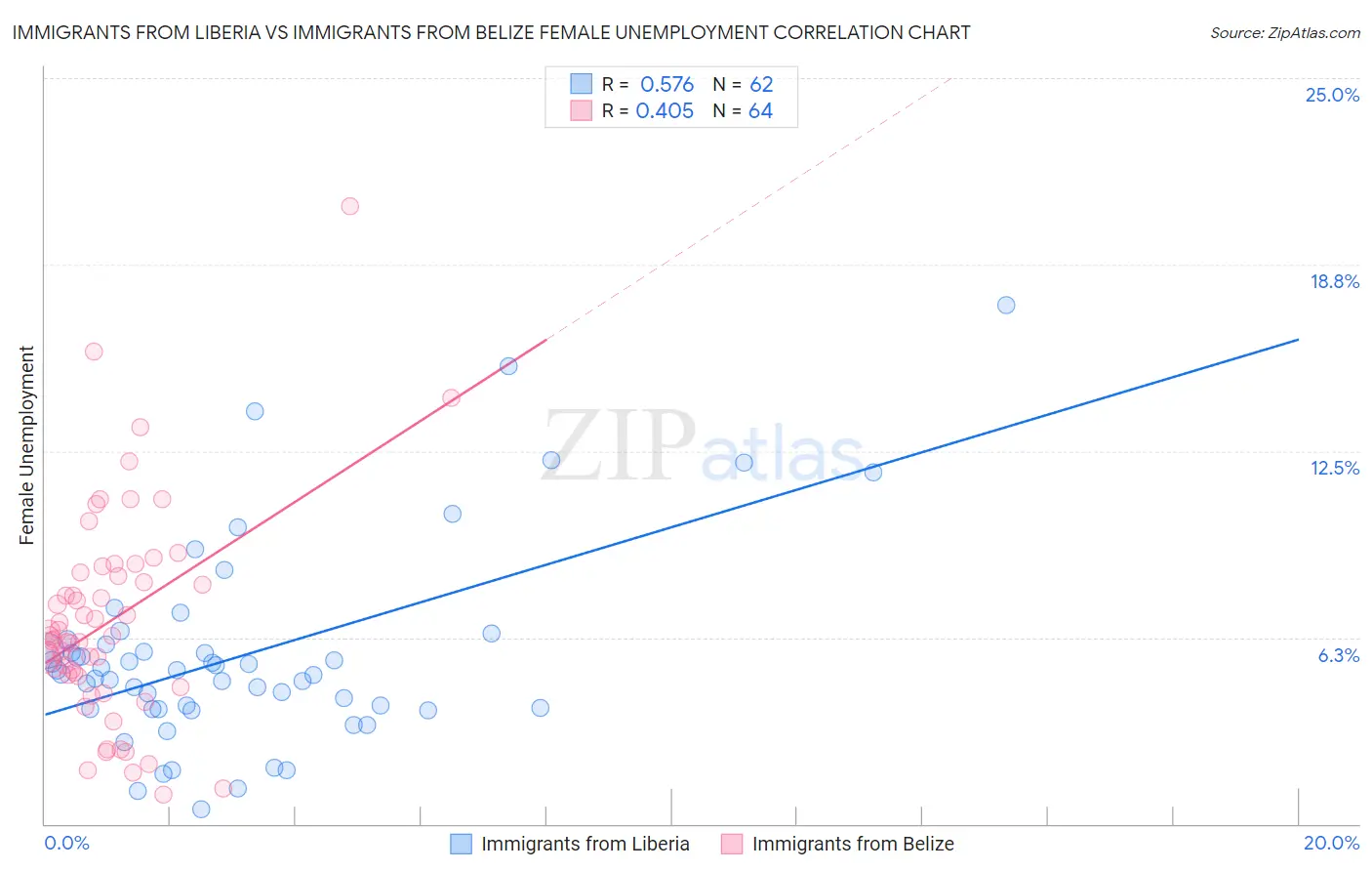 Immigrants from Liberia vs Immigrants from Belize Female Unemployment
