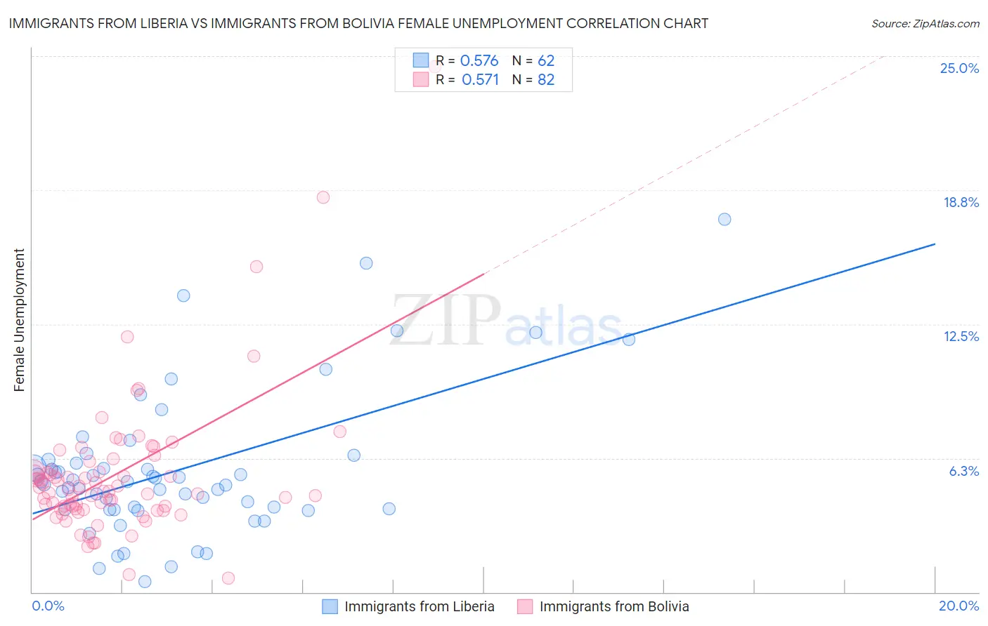 Immigrants from Liberia vs Immigrants from Bolivia Female Unemployment