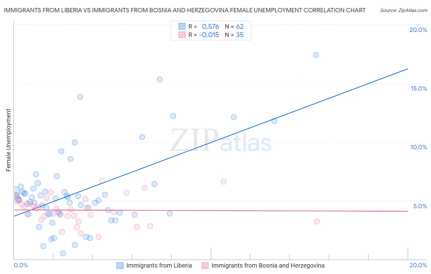 Immigrants from Liberia vs Immigrants from Bosnia and Herzegovina Female Unemployment