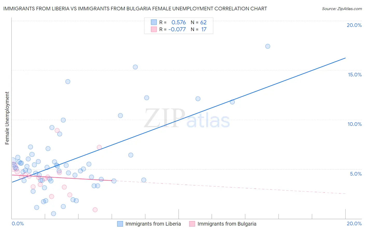 Immigrants from Liberia vs Immigrants from Bulgaria Female Unemployment