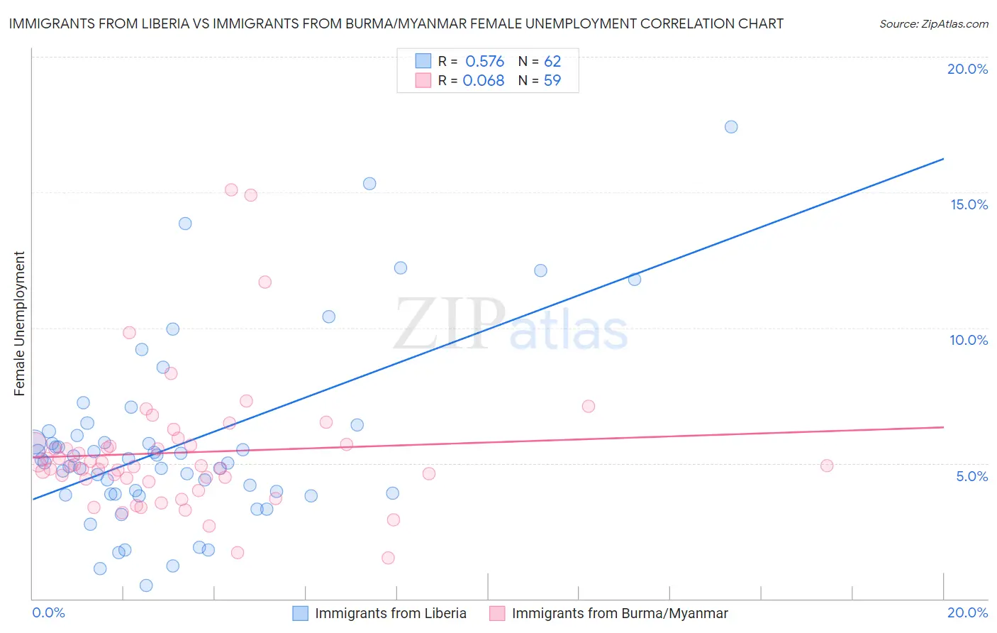 Immigrants from Liberia vs Immigrants from Burma/Myanmar Female Unemployment