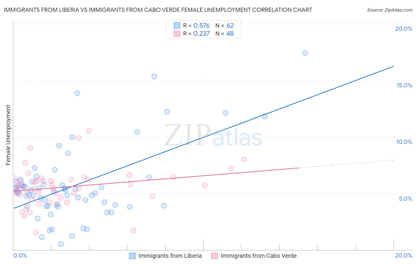 Immigrants from Liberia vs Immigrants from Cabo Verde Female Unemployment