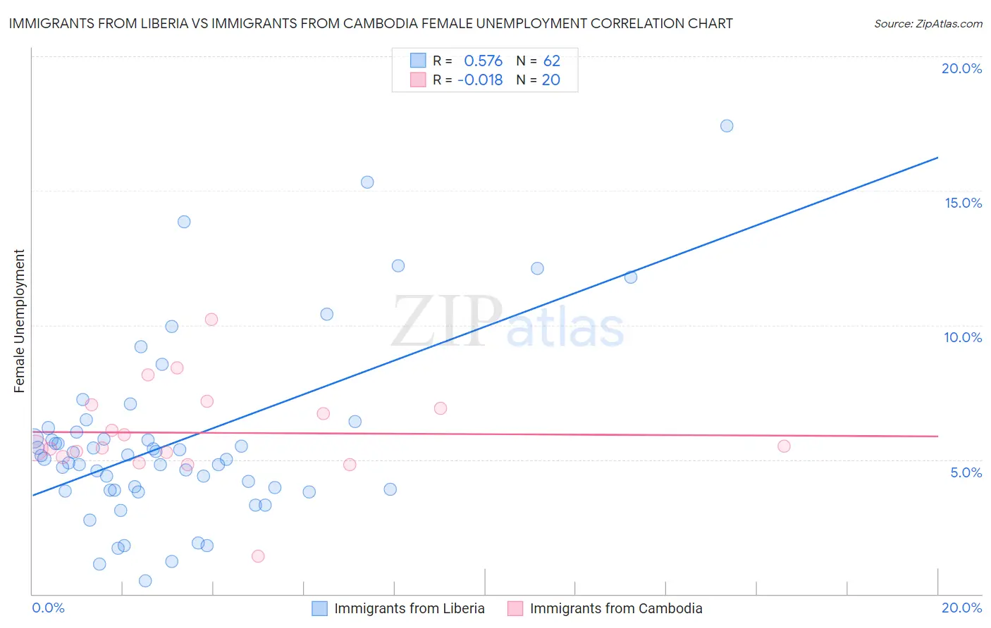 Immigrants from Liberia vs Immigrants from Cambodia Female Unemployment