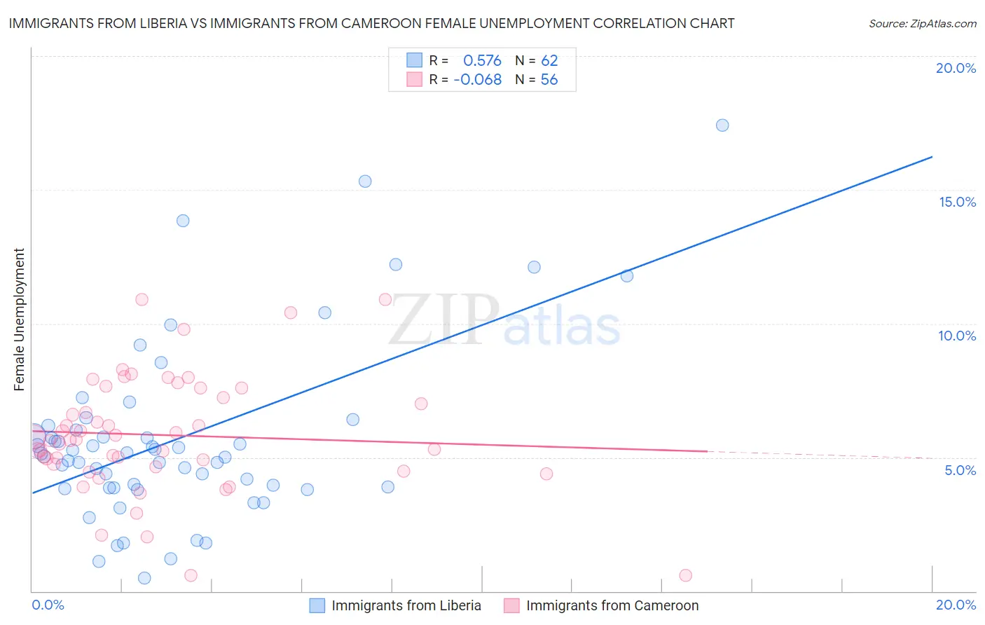 Immigrants from Liberia vs Immigrants from Cameroon Female Unemployment