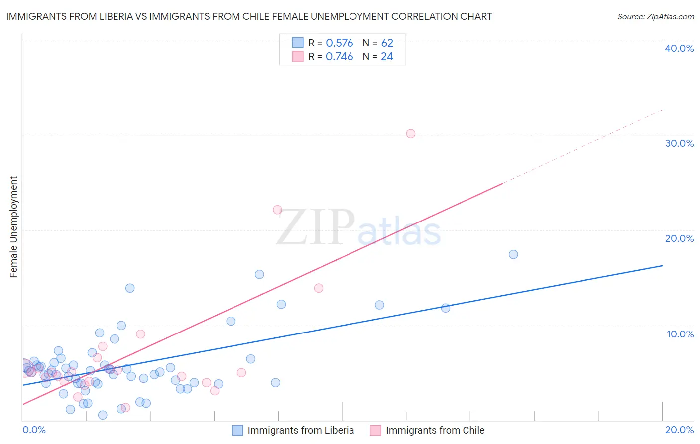 Immigrants from Liberia vs Immigrants from Chile Female Unemployment