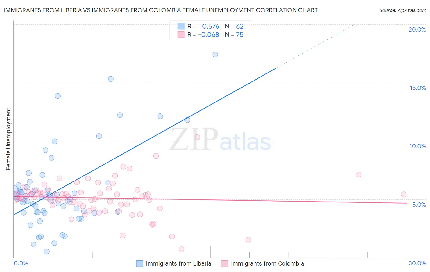 Immigrants from Liberia vs Immigrants from Colombia Female Unemployment