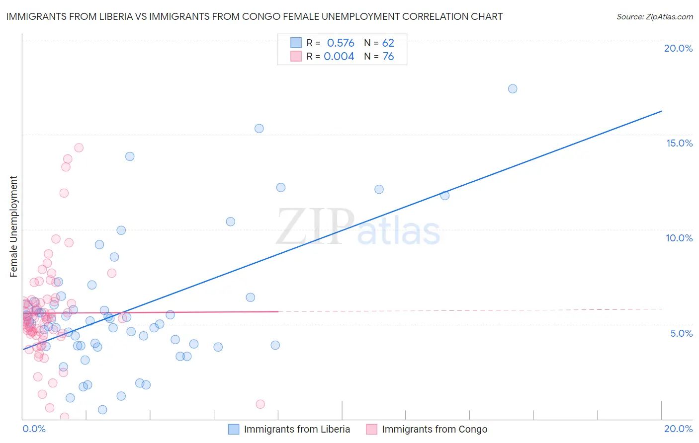 Immigrants from Liberia vs Immigrants from Congo Female Unemployment