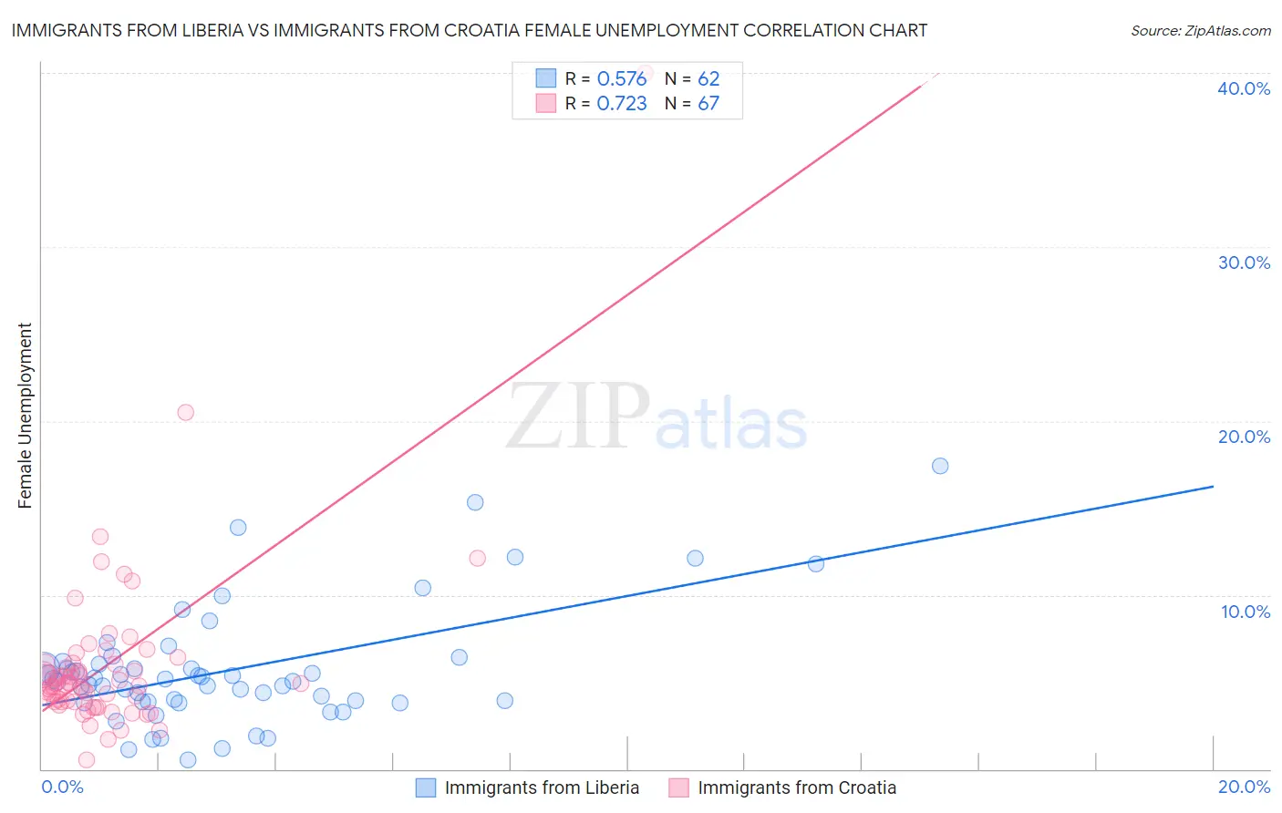 Immigrants from Liberia vs Immigrants from Croatia Female Unemployment