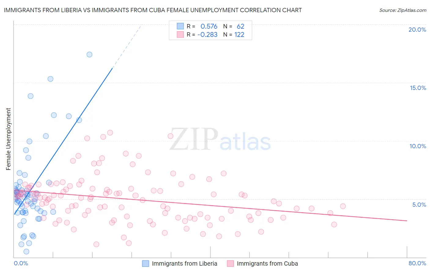 Immigrants from Liberia vs Immigrants from Cuba Female Unemployment