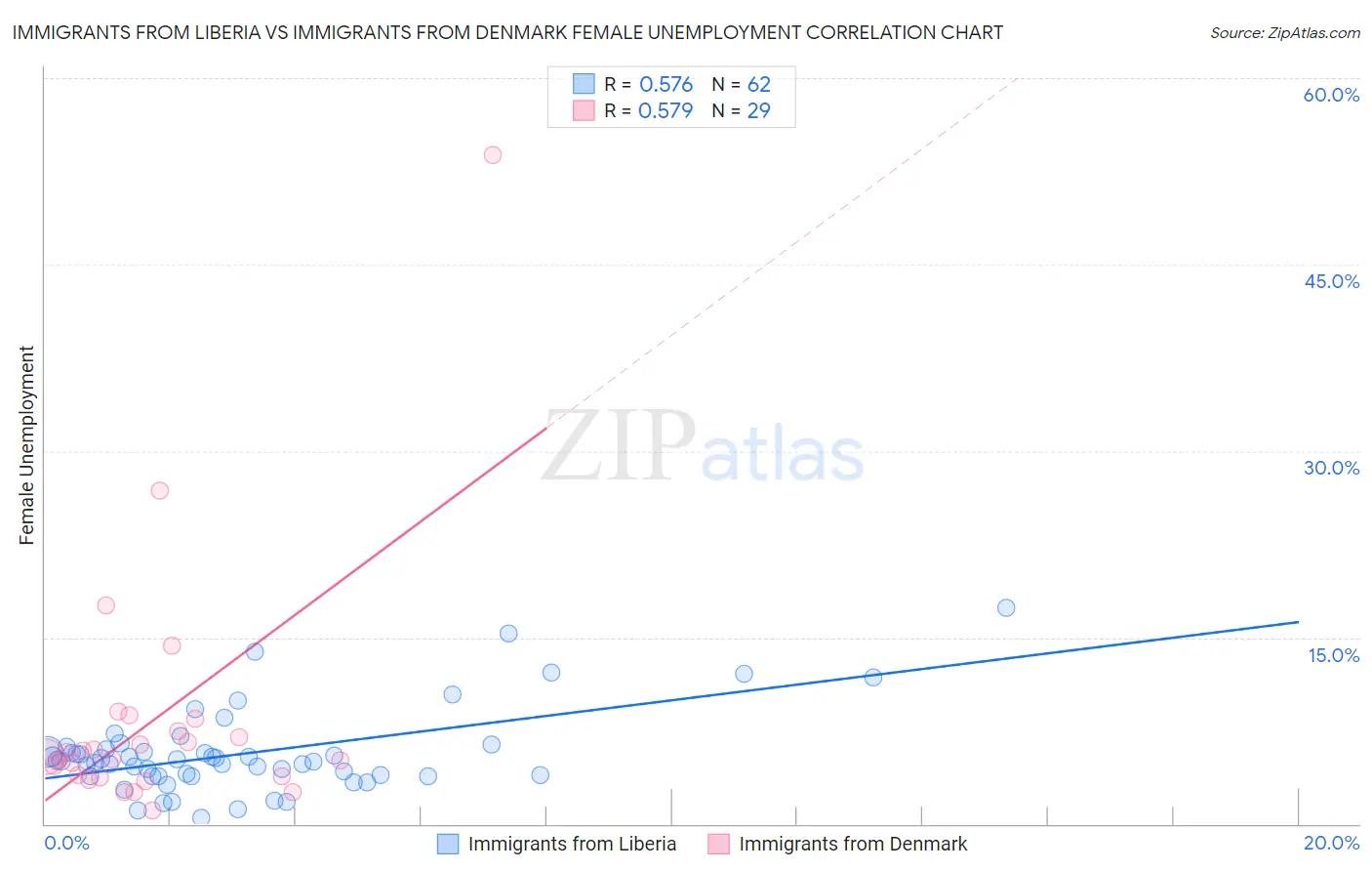 Immigrants from Liberia vs Immigrants from Denmark Female Unemployment