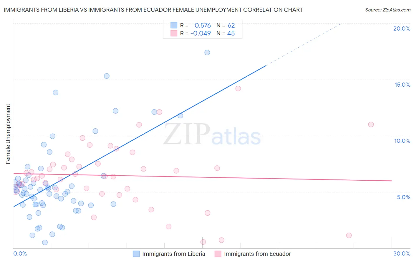 Immigrants from Liberia vs Immigrants from Ecuador Female Unemployment