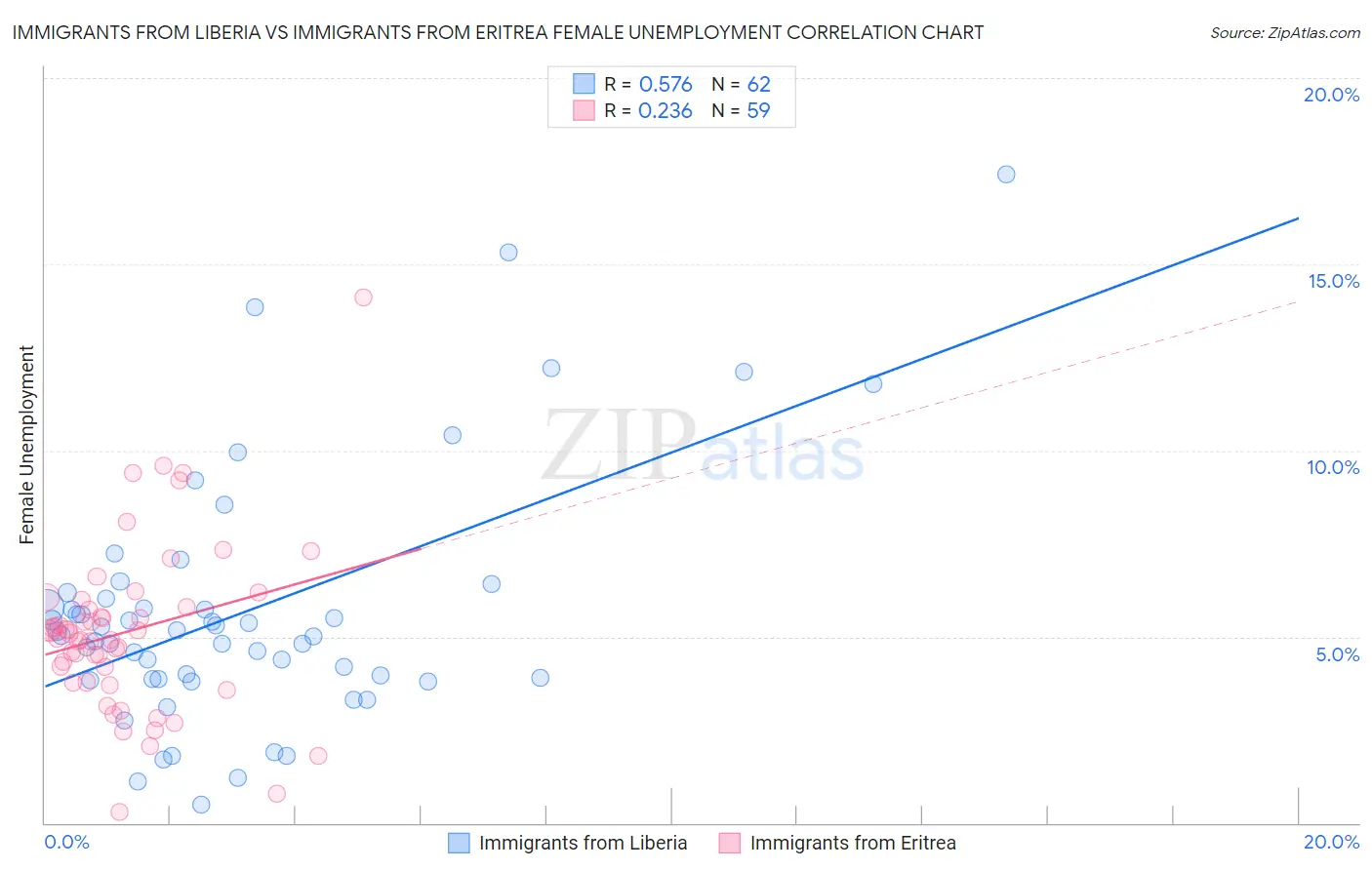 Immigrants from Liberia vs Immigrants from Eritrea Female Unemployment