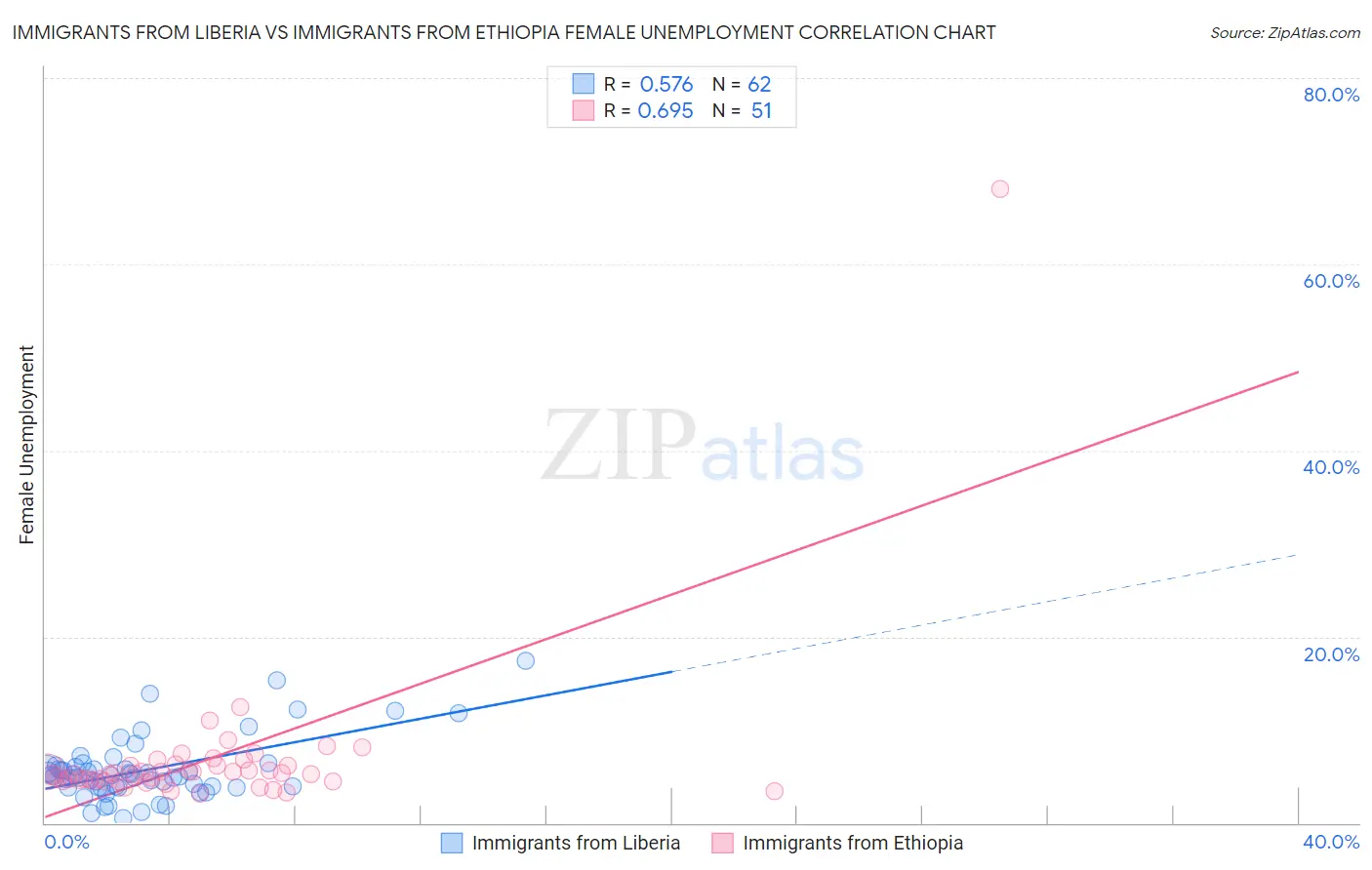 Immigrants from Liberia vs Immigrants from Ethiopia Female Unemployment