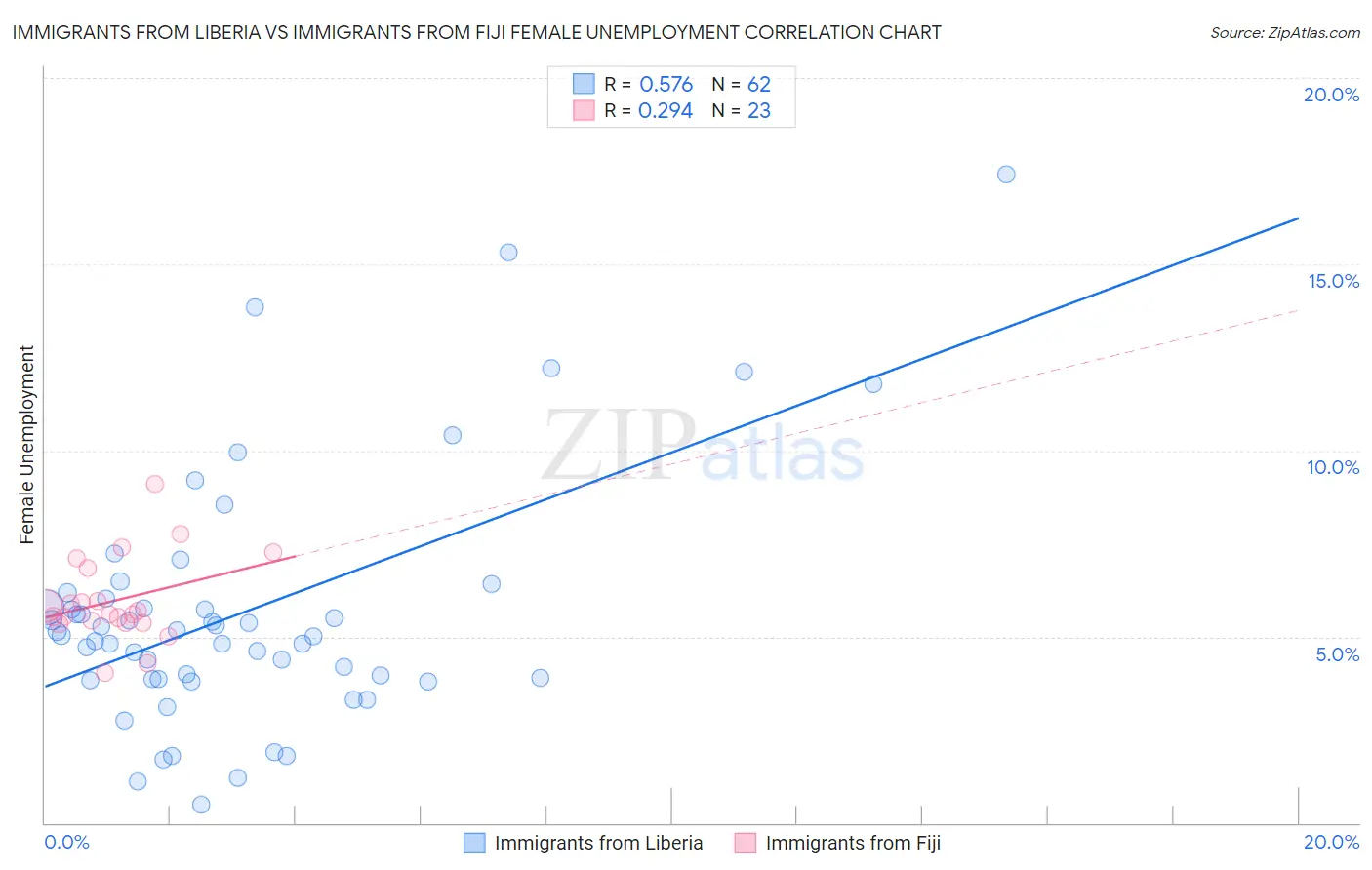 Immigrants from Liberia vs Immigrants from Fiji Female Unemployment