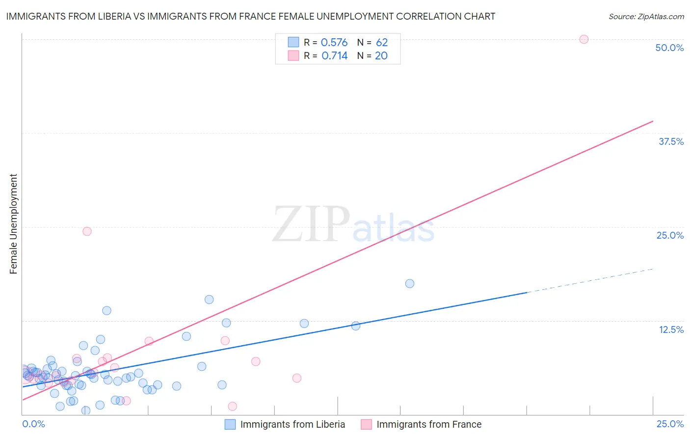Immigrants from Liberia vs Immigrants from France Female Unemployment