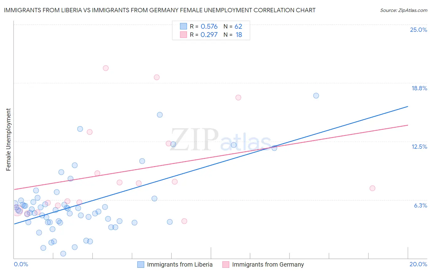Immigrants from Liberia vs Immigrants from Germany Female Unemployment