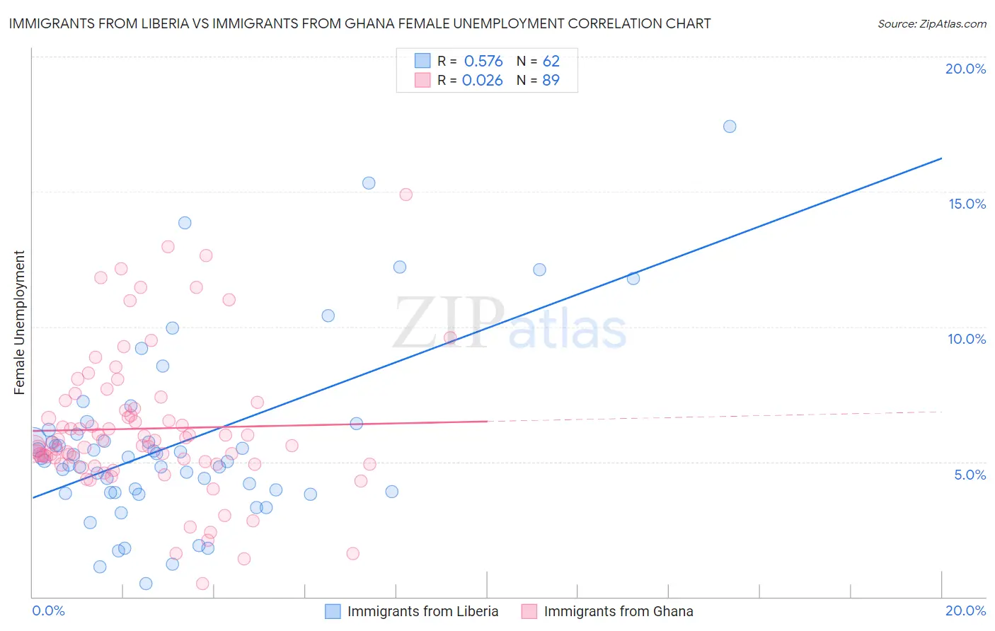 Immigrants from Liberia vs Immigrants from Ghana Female Unemployment