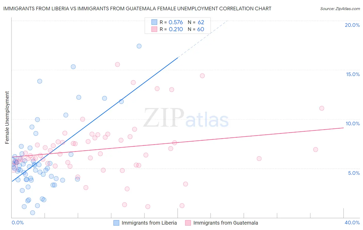 Immigrants from Liberia vs Immigrants from Guatemala Female Unemployment