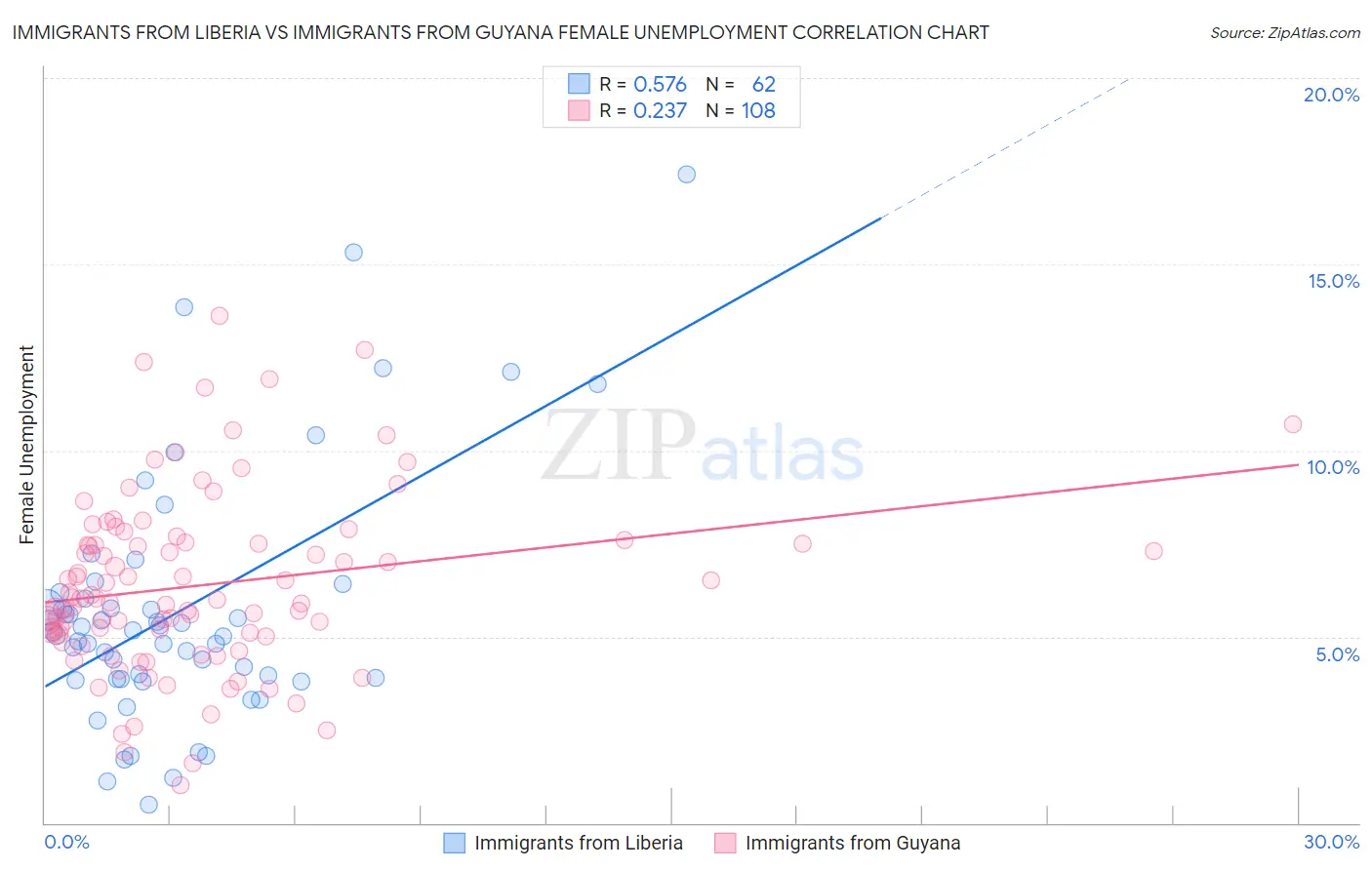 Immigrants from Liberia vs Immigrants from Guyana Female Unemployment