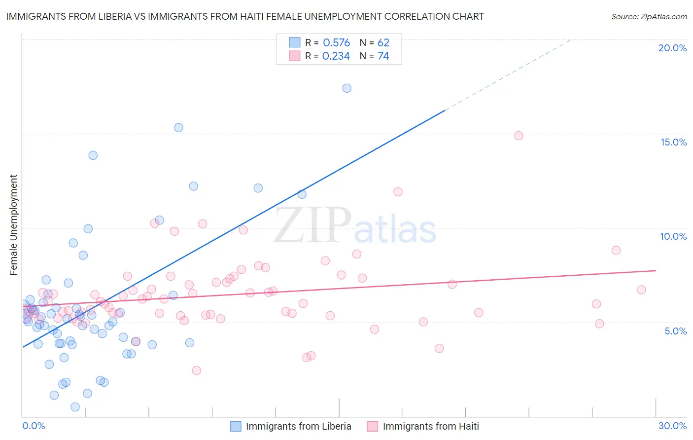 Immigrants from Liberia vs Immigrants from Haiti Female Unemployment