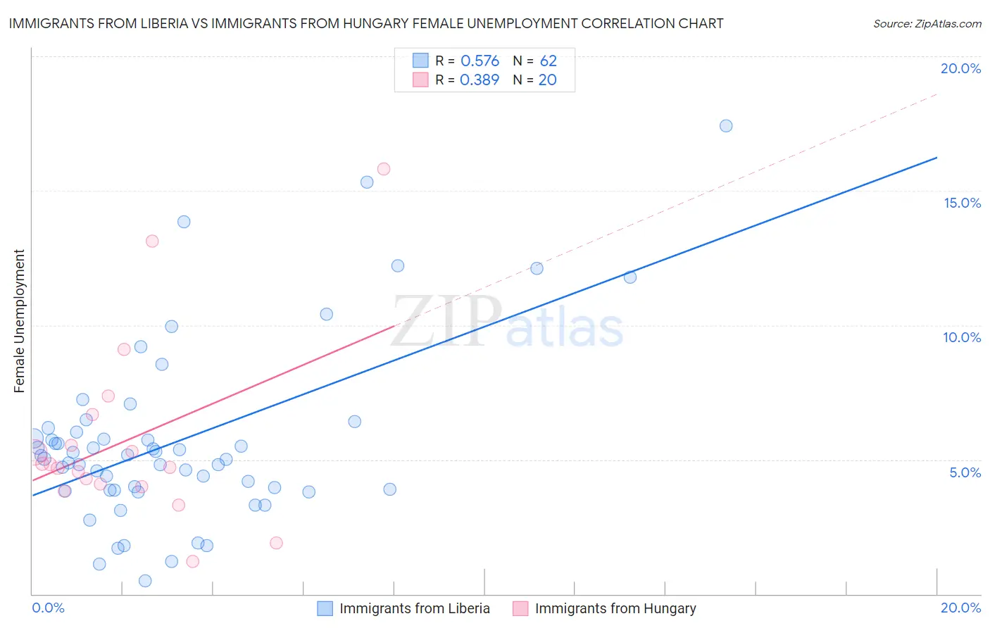 Immigrants from Liberia vs Immigrants from Hungary Female Unemployment