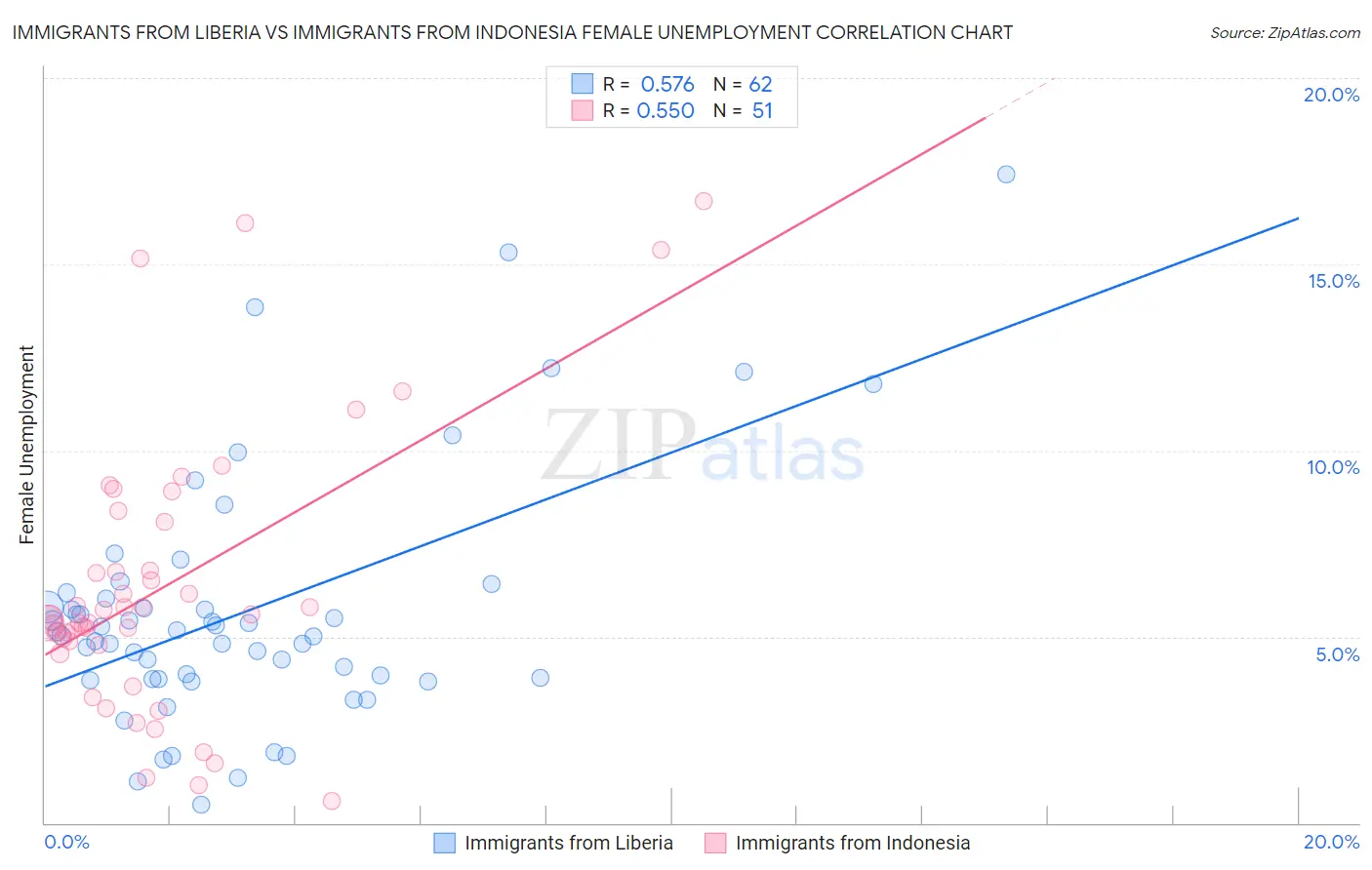 Immigrants from Liberia vs Immigrants from Indonesia Female Unemployment
