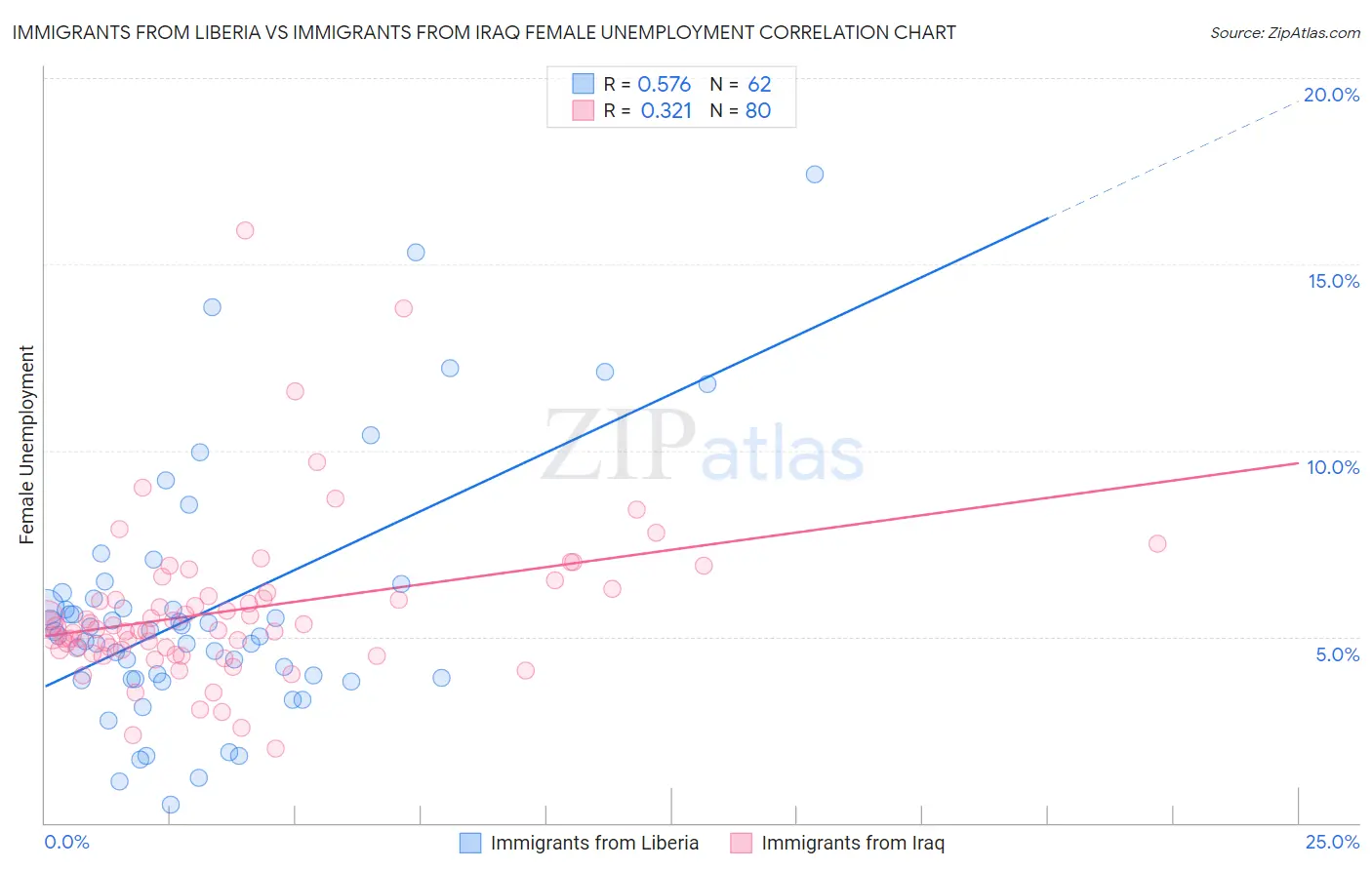 Immigrants from Liberia vs Immigrants from Iraq Female Unemployment