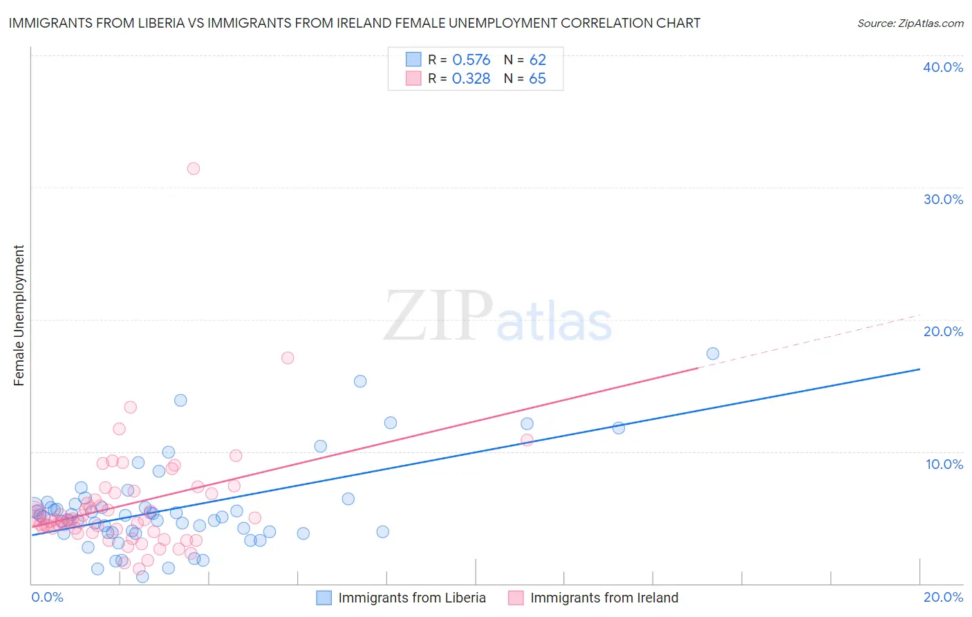 Immigrants from Liberia vs Immigrants from Ireland Female Unemployment