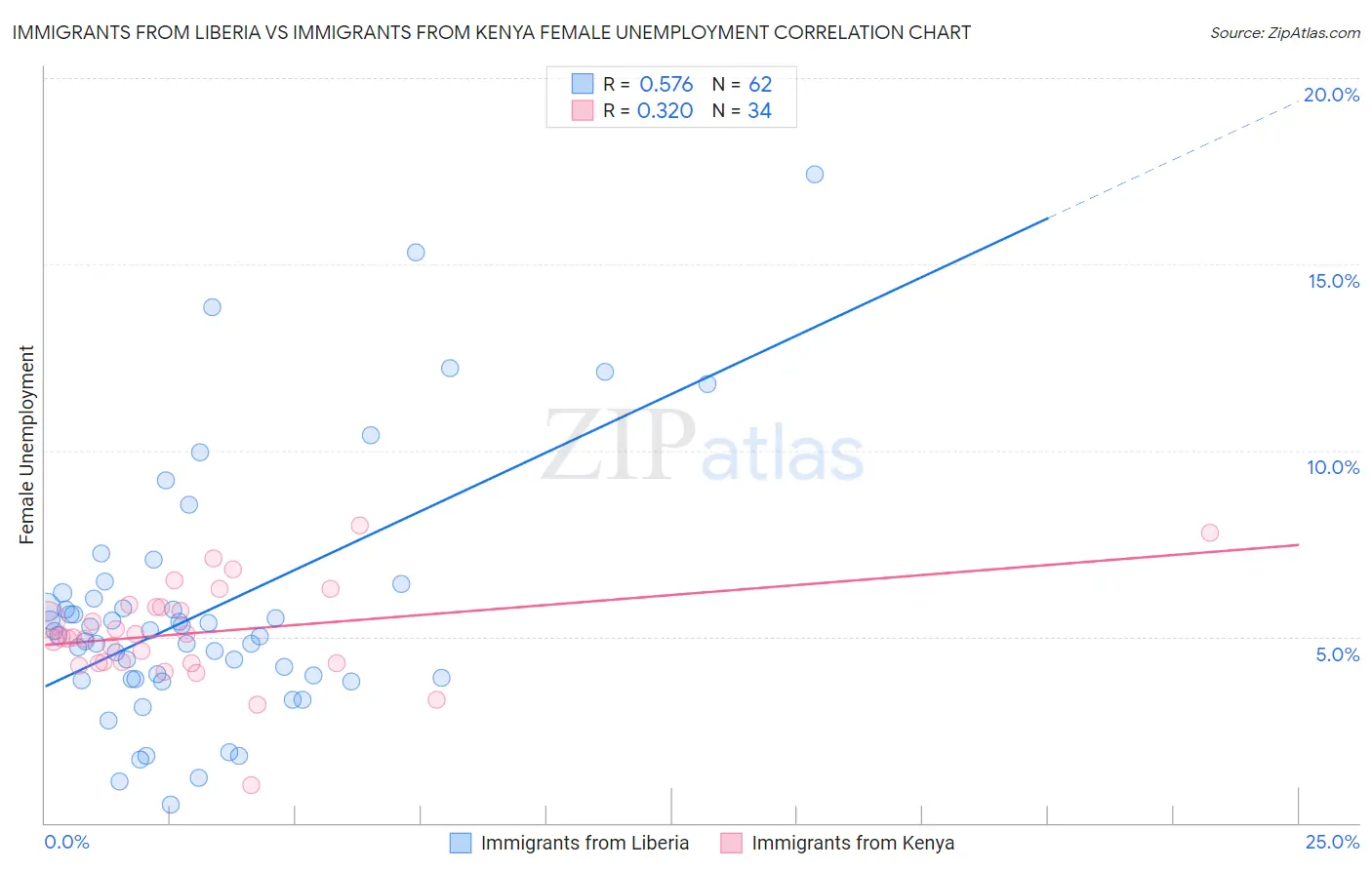 Immigrants from Liberia vs Immigrants from Kenya Female Unemployment