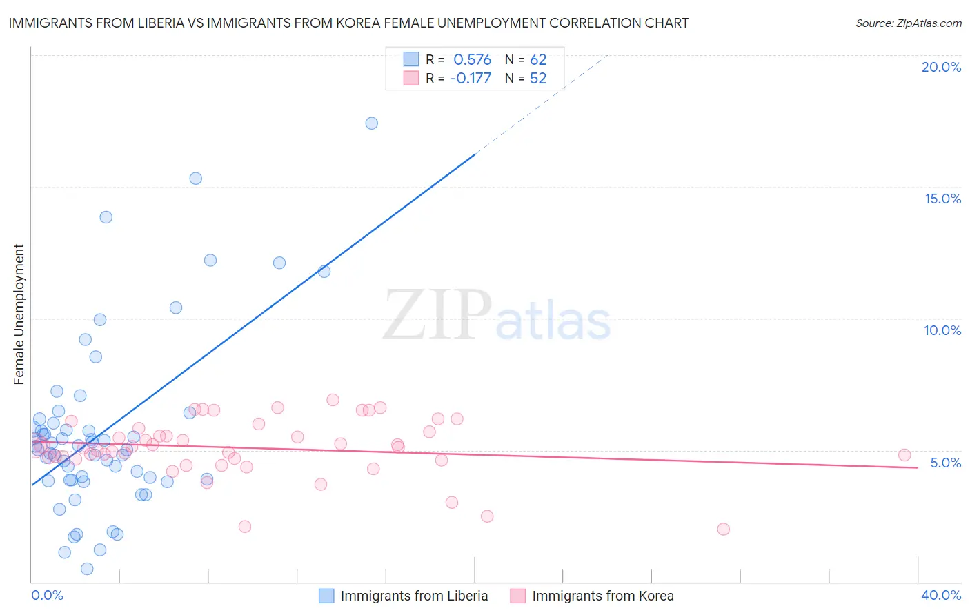 Immigrants from Liberia vs Immigrants from Korea Female Unemployment