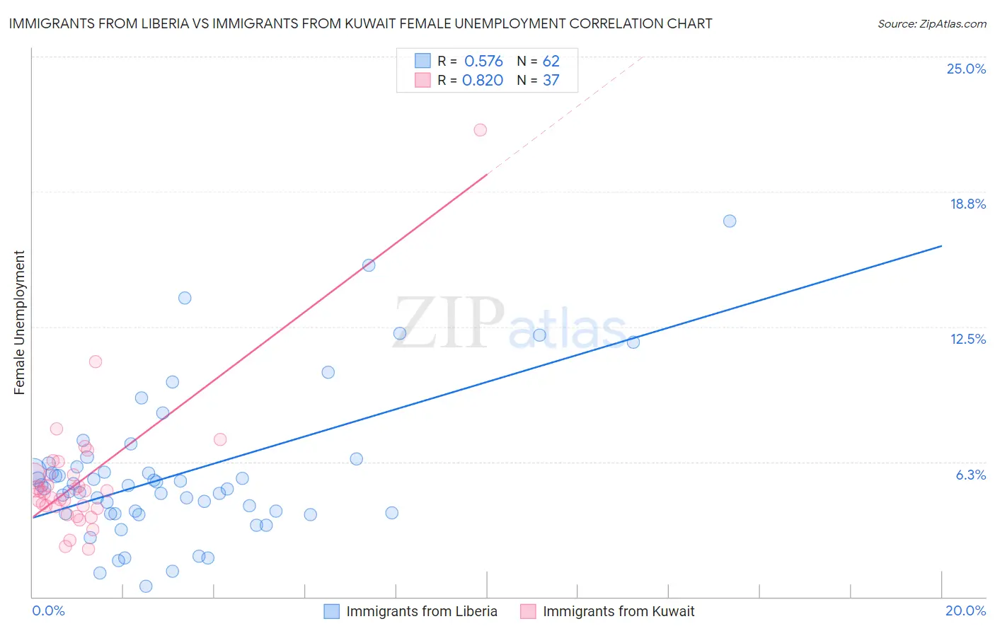 Immigrants from Liberia vs Immigrants from Kuwait Female Unemployment