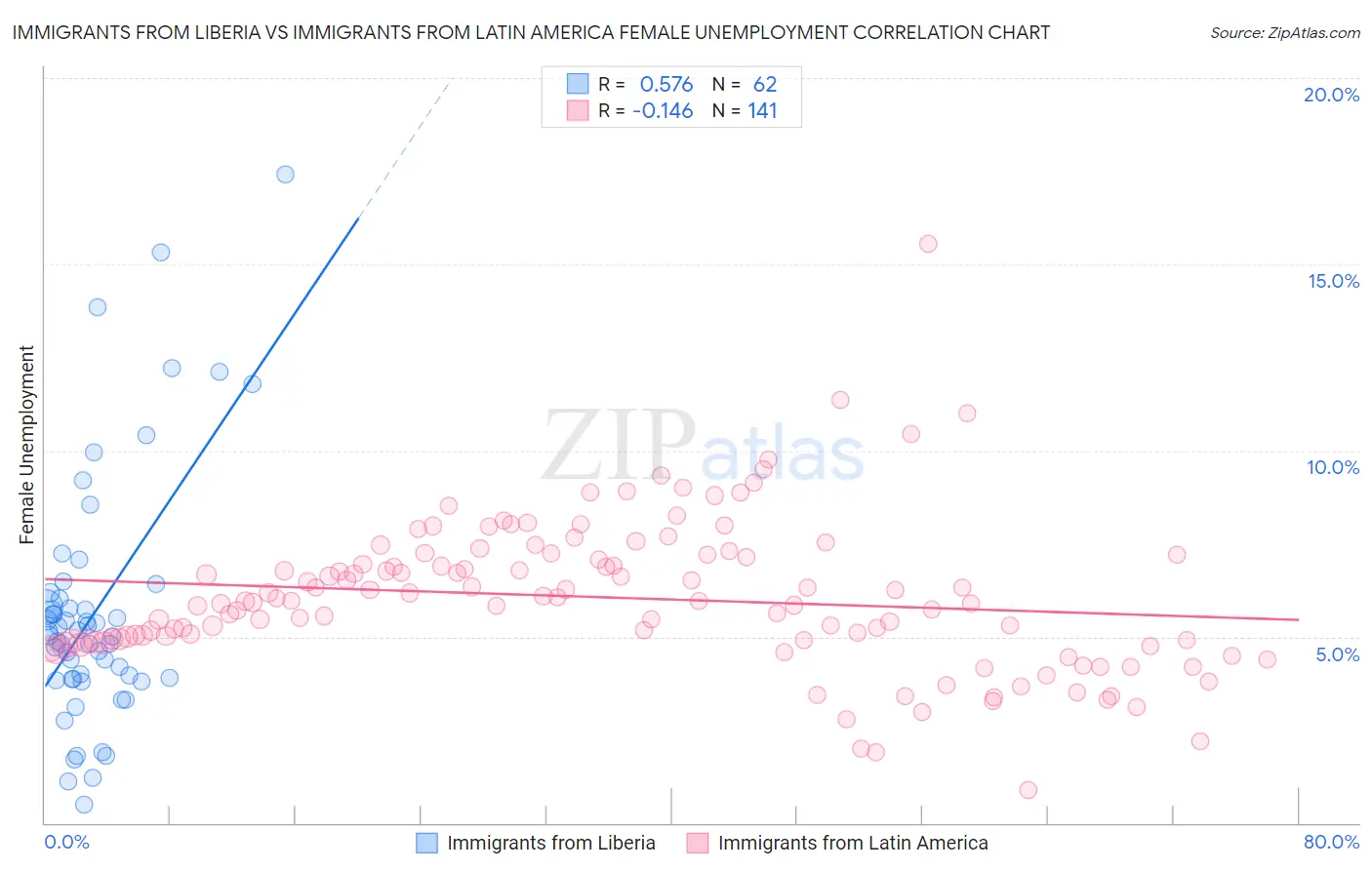 Immigrants from Liberia vs Immigrants from Latin America Female Unemployment