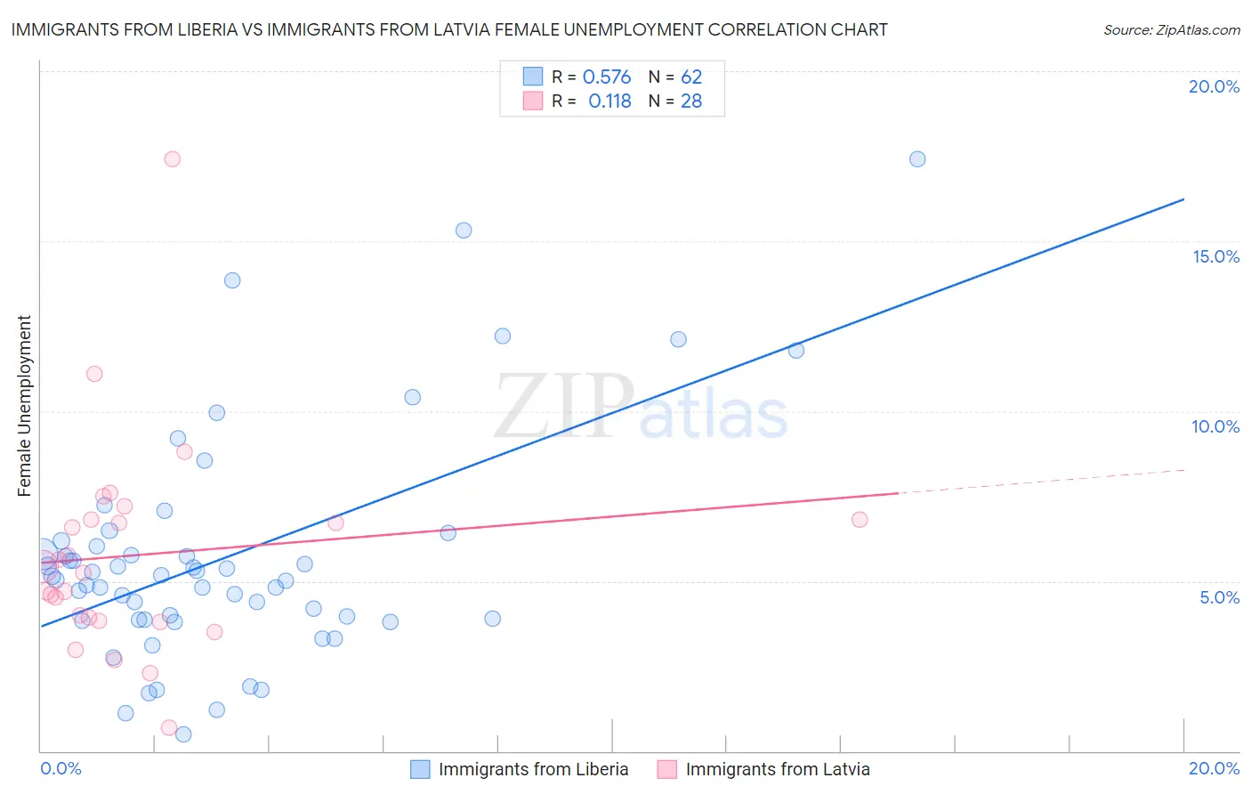 Immigrants from Liberia vs Immigrants from Latvia Female Unemployment
