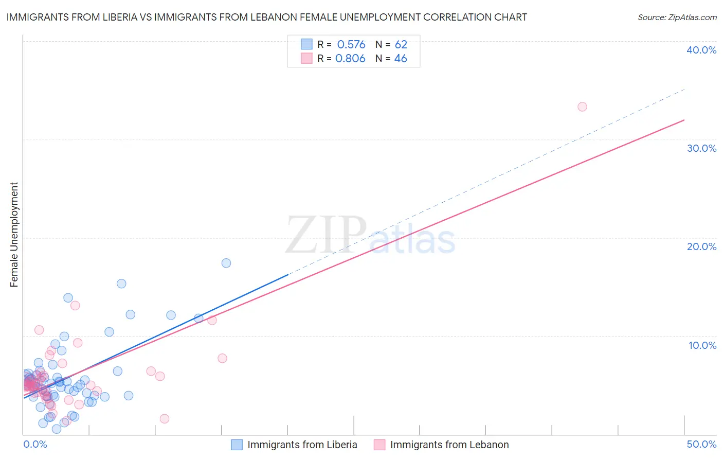 Immigrants from Liberia vs Immigrants from Lebanon Female Unemployment