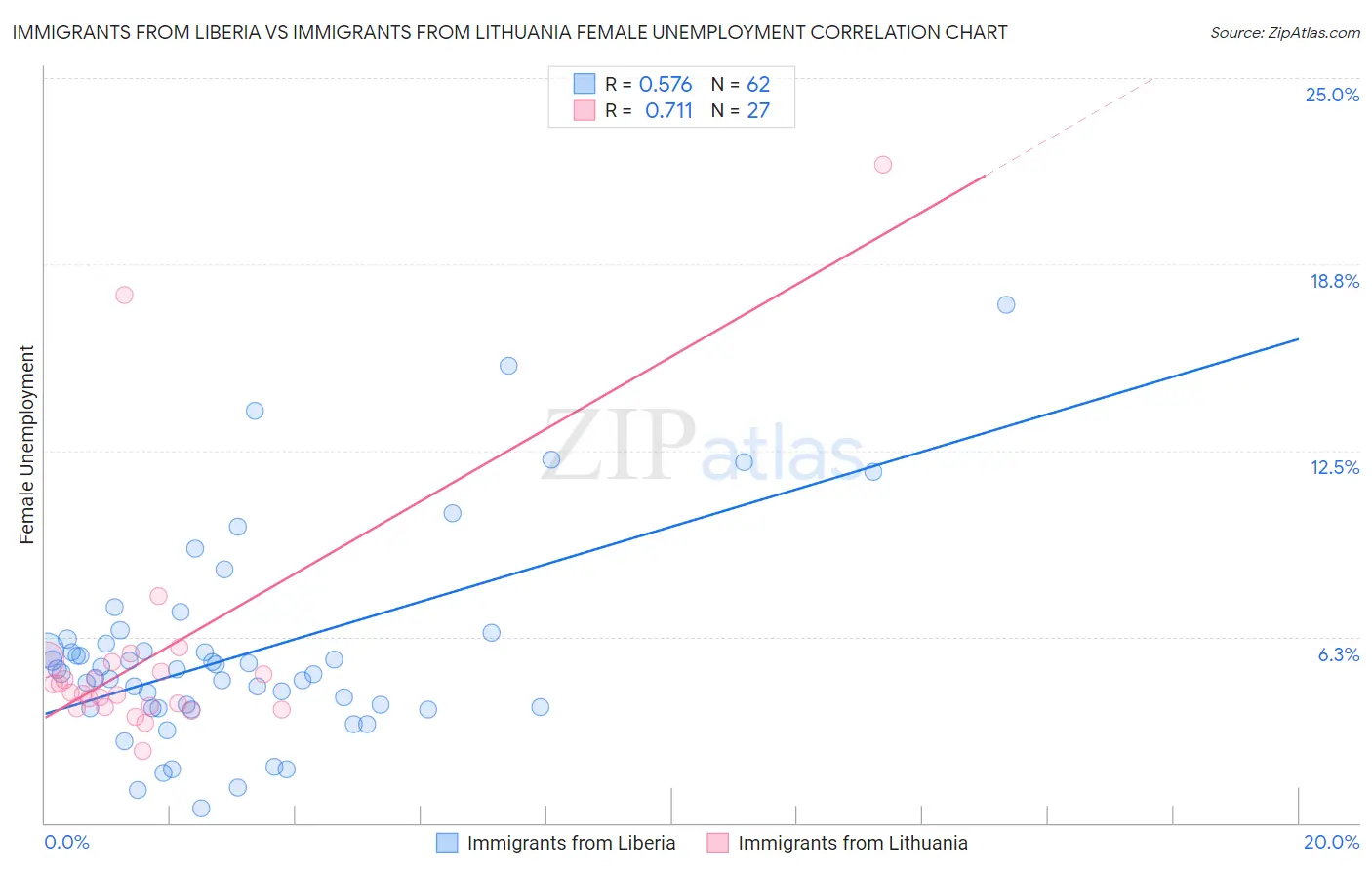 Immigrants from Liberia vs Immigrants from Lithuania Female Unemployment
