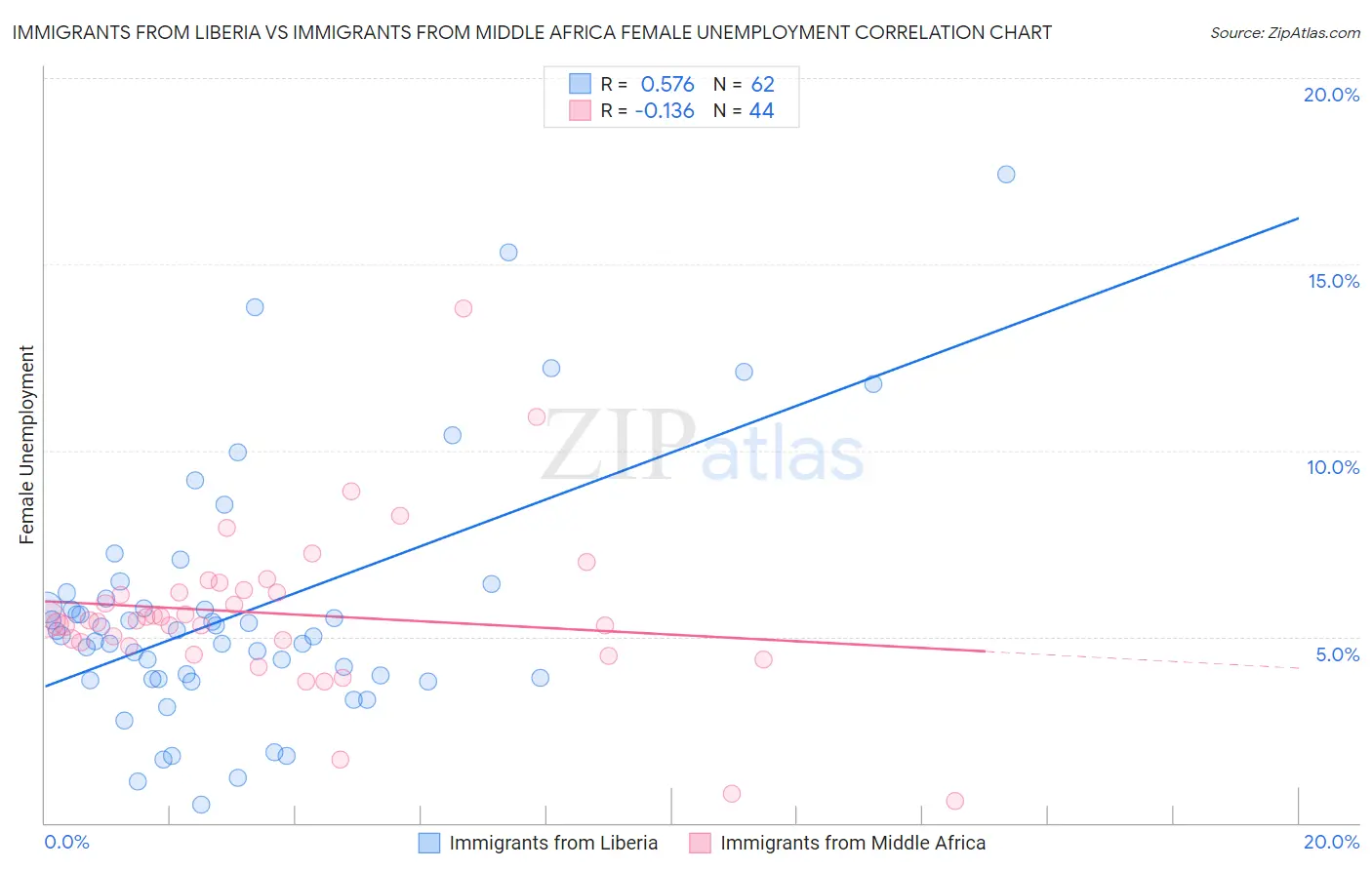 Immigrants from Liberia vs Immigrants from Middle Africa Female Unemployment