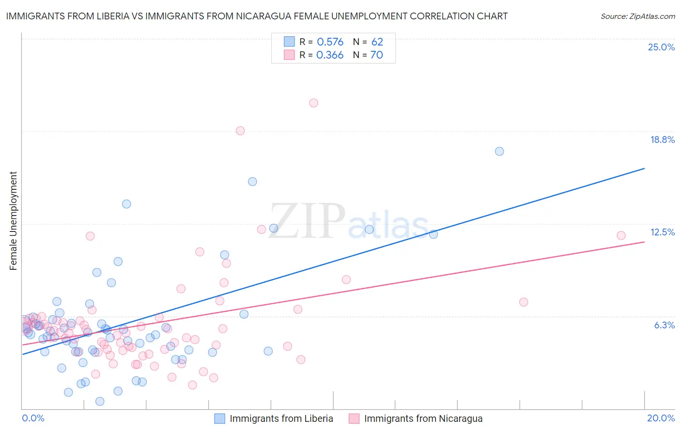 Immigrants from Liberia vs Immigrants from Nicaragua Female Unemployment